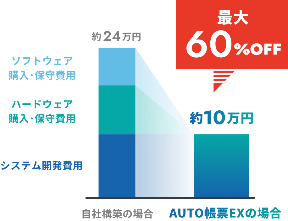 FAXシステムとAUTO帳票EXの導入コスト比較