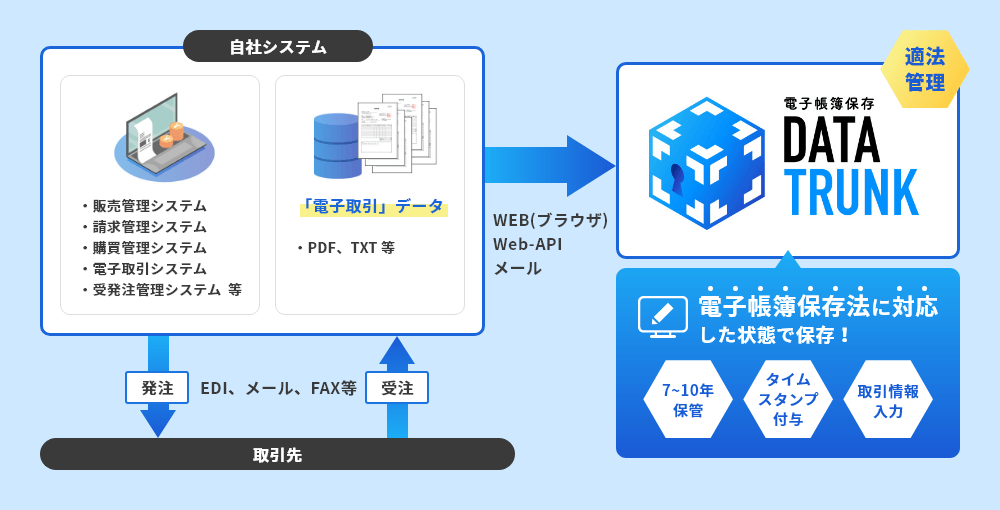 電子帳簿保存法対応ストレージのDATATRUNKについての図