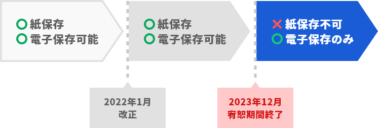 FAXで受信した帳票は「電子帳簿保存法」の対象に