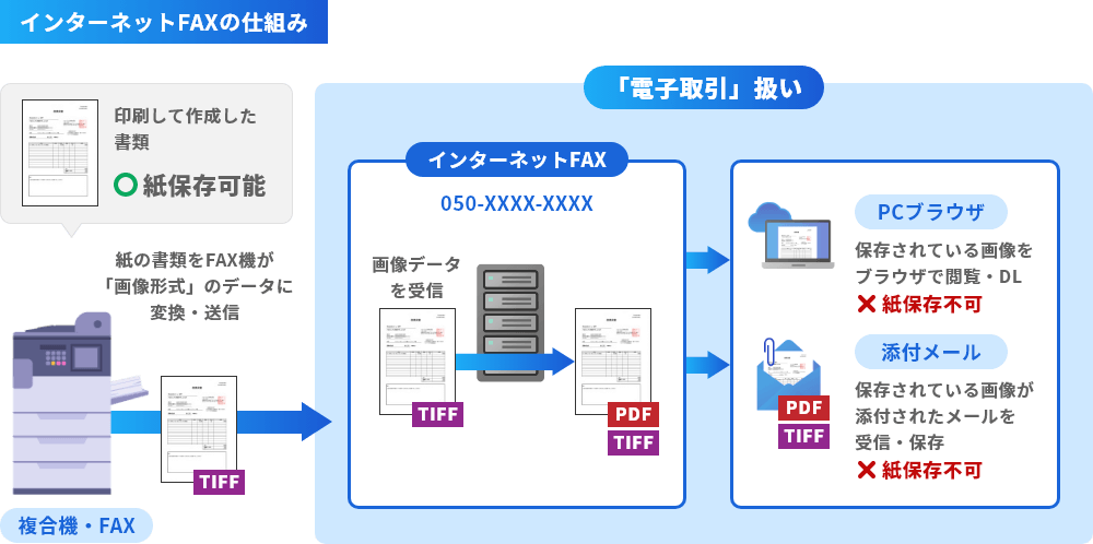 受信した帳票を直接出力するFAX以外は電子保存の対象に