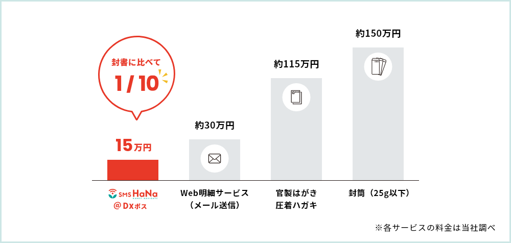 ※各サービスの料金は当社調べ