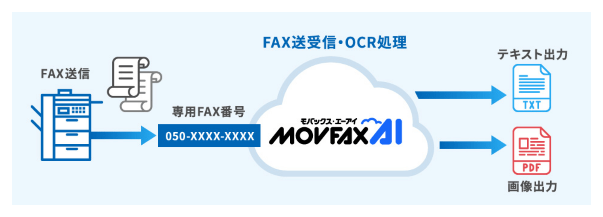 受信したFAXの読取り、データ化が可能