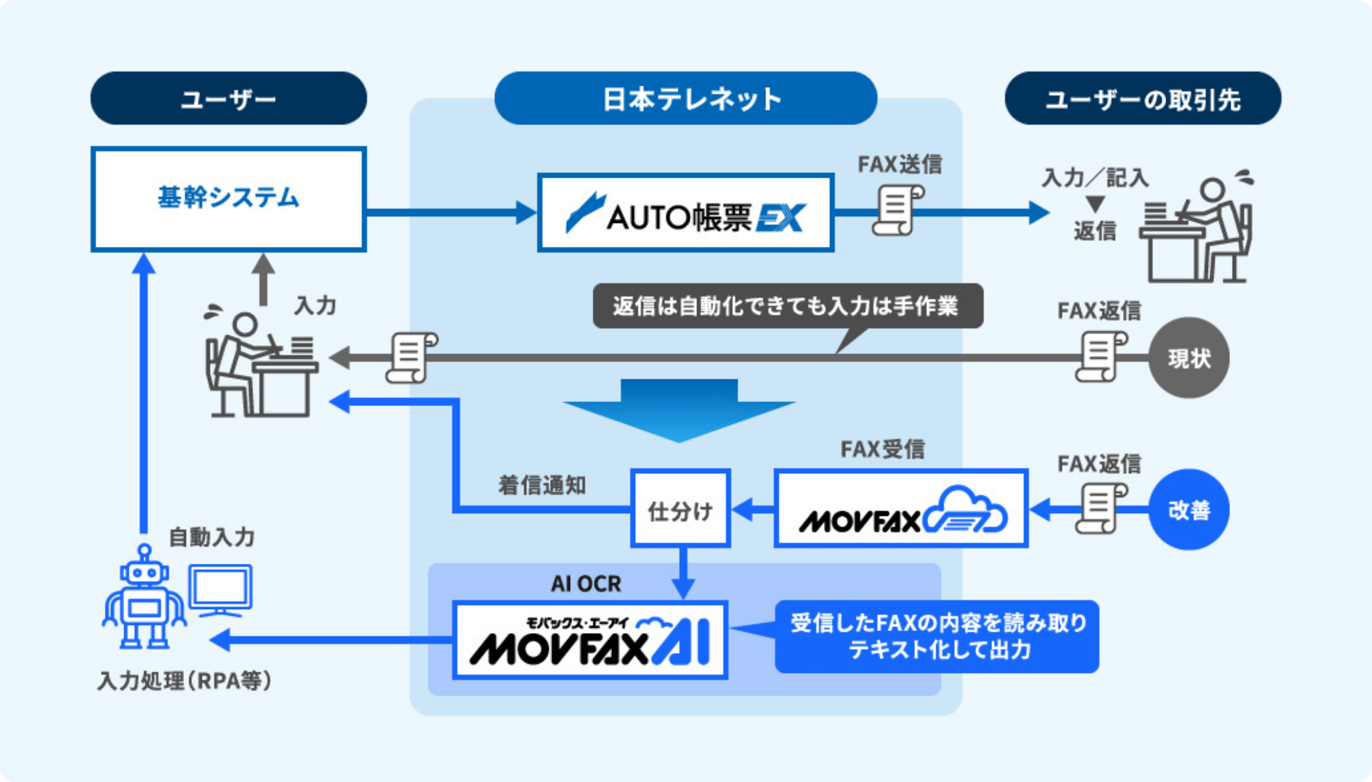 さまざまなソリューションとの連携が可能