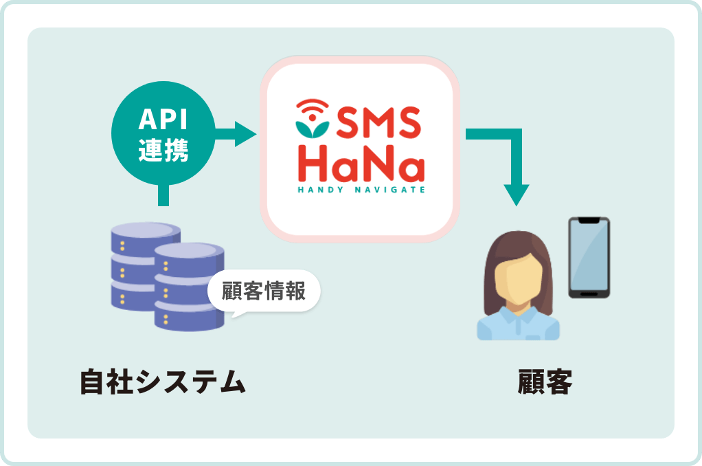 API連携で管理システムから直接SMS送信!