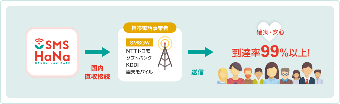 ｢国内直収接続｣ による高い到達率！