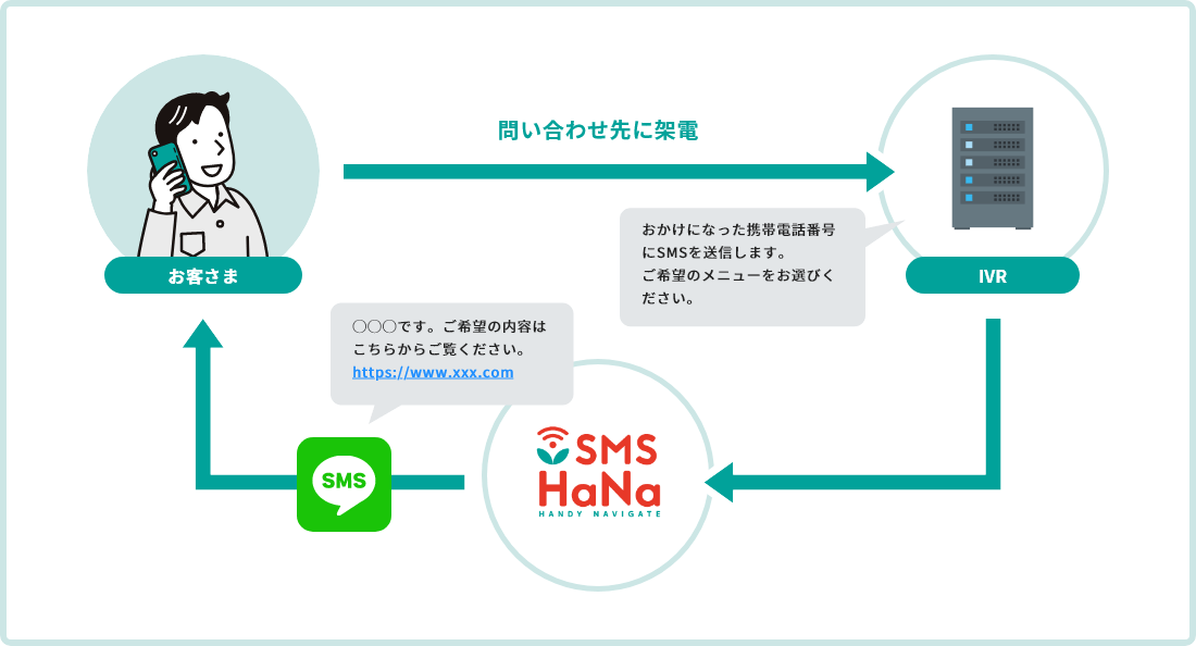 IVRシステムと連携し、電話問い合わせ時に自動でSMSを送信する「SMS HaNa」の利用フロー図
