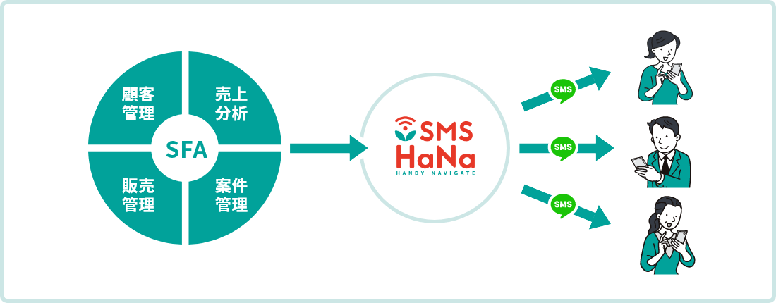 SFAシステムと連携し、顧客管理や案件情報から自動でSMSを配信する「SMS HaNa」の活用イメージ図