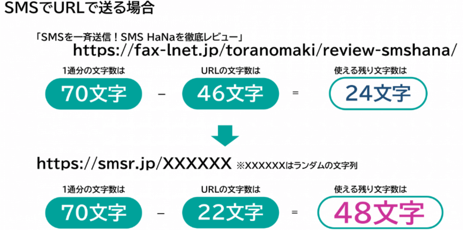 「短縮URL機能」はURLを22文字に自動変換！