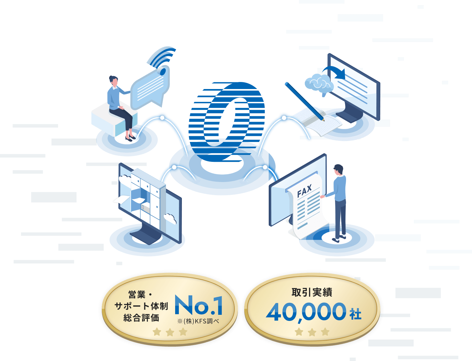 営業・サポート体制総合評価No.1 ※（株）KFS調べ 取引実績40,000社